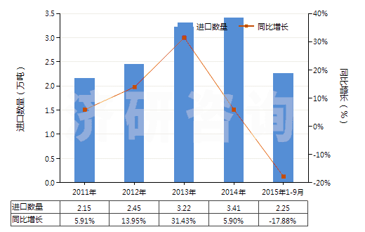 2011-2015年9月中國木槳殘余堿液(HS38040000)進(jìn)口量及增速統(tǒng)計
